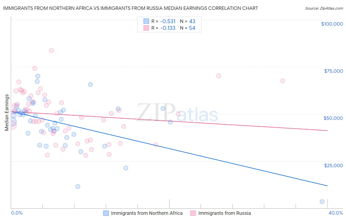 Immigrants from Northern Africa vs Immigrants from Russia Median Earnings