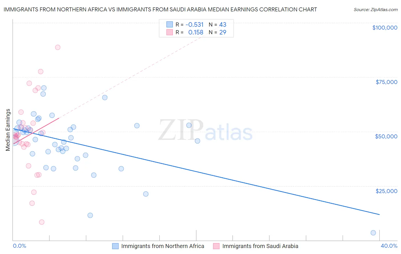 Immigrants from Northern Africa vs Immigrants from Saudi Arabia Median Earnings