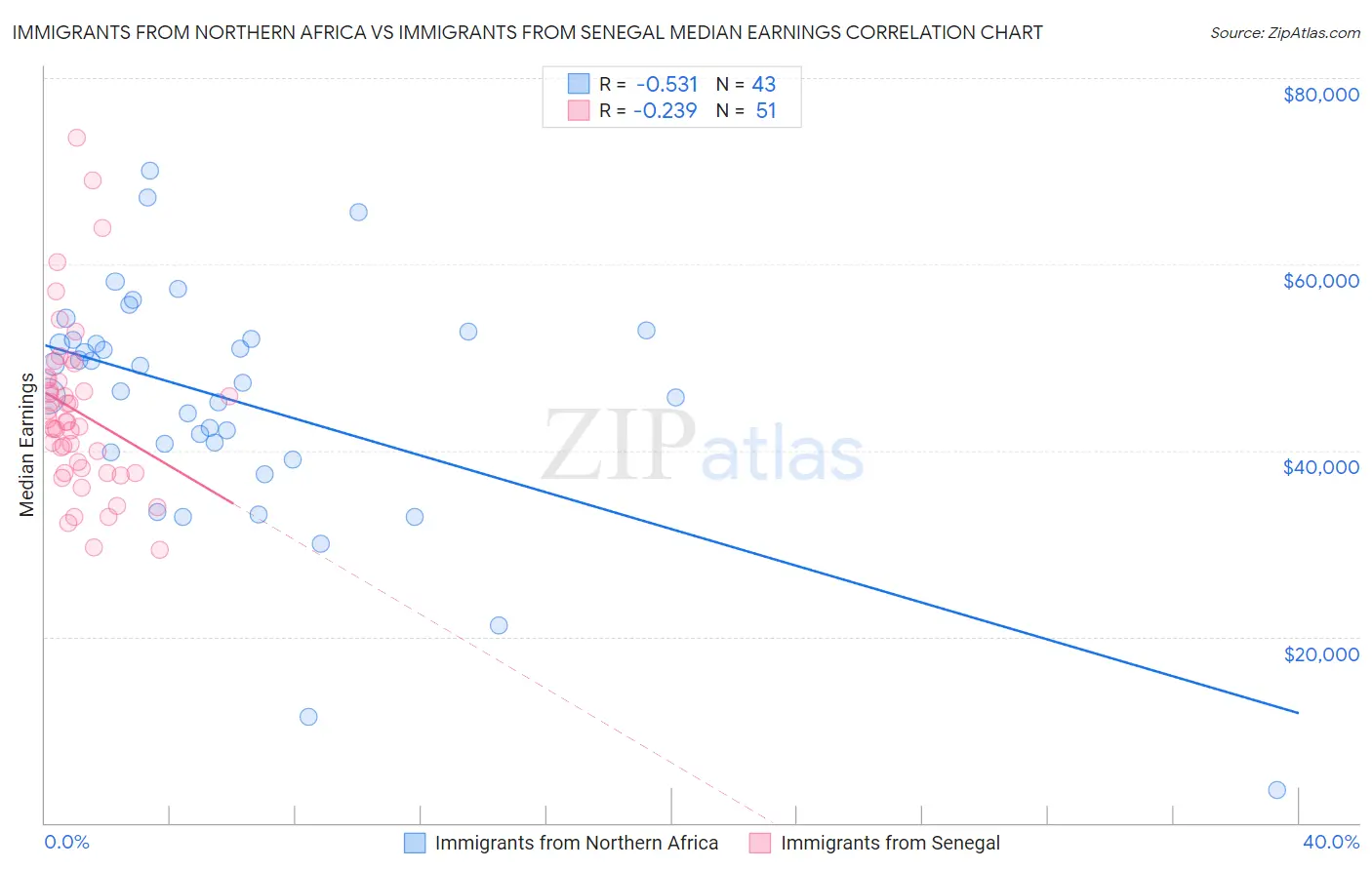 Immigrants from Northern Africa vs Immigrants from Senegal Median Earnings