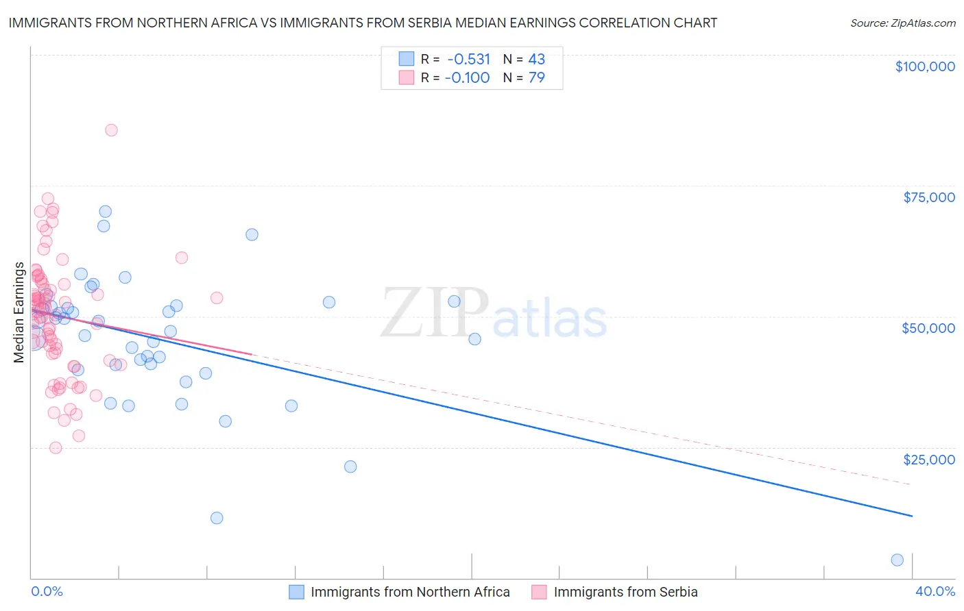 Immigrants from Northern Africa vs Immigrants from Serbia Median Earnings
