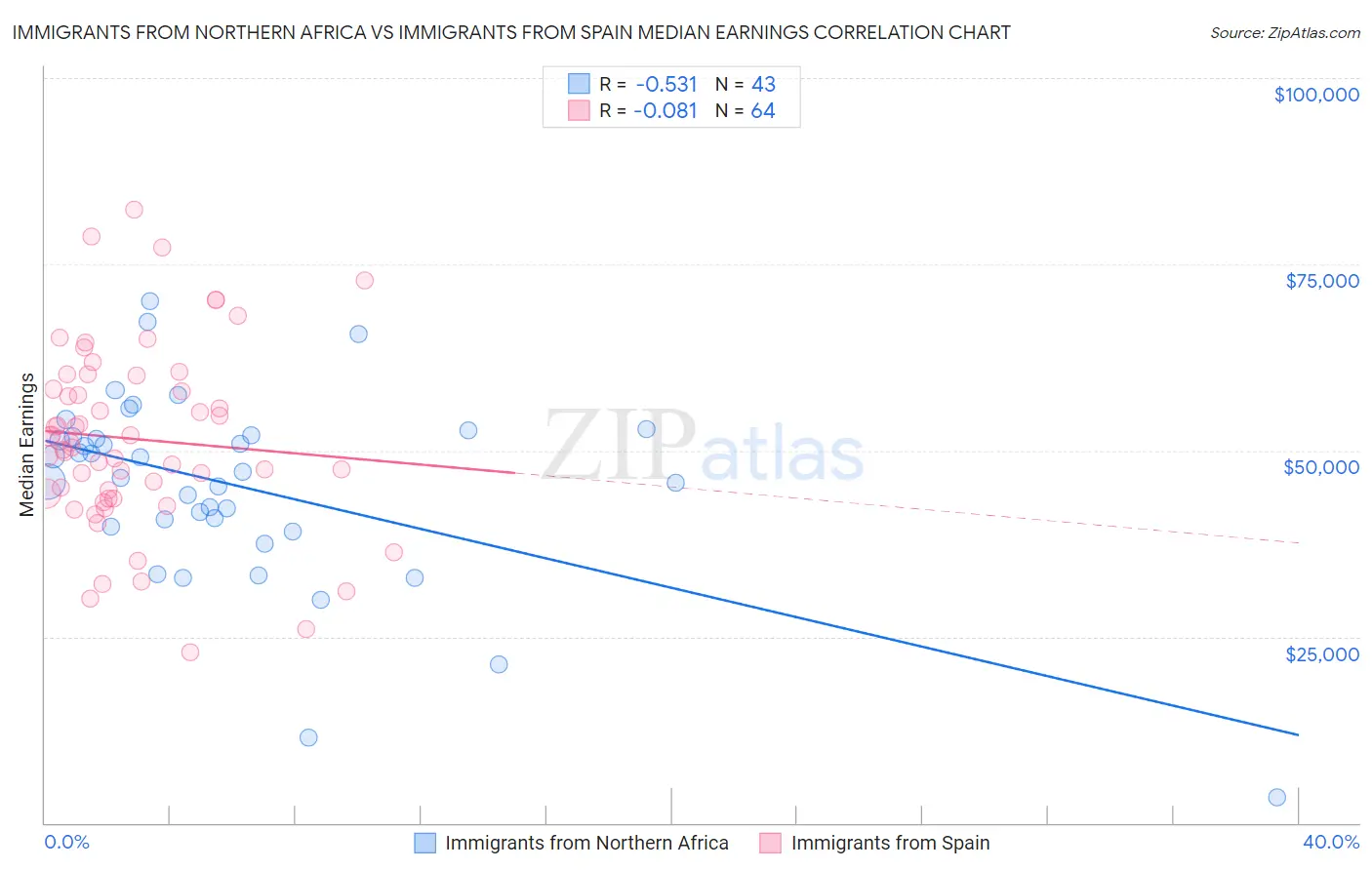 Immigrants from Northern Africa vs Immigrants from Spain Median Earnings