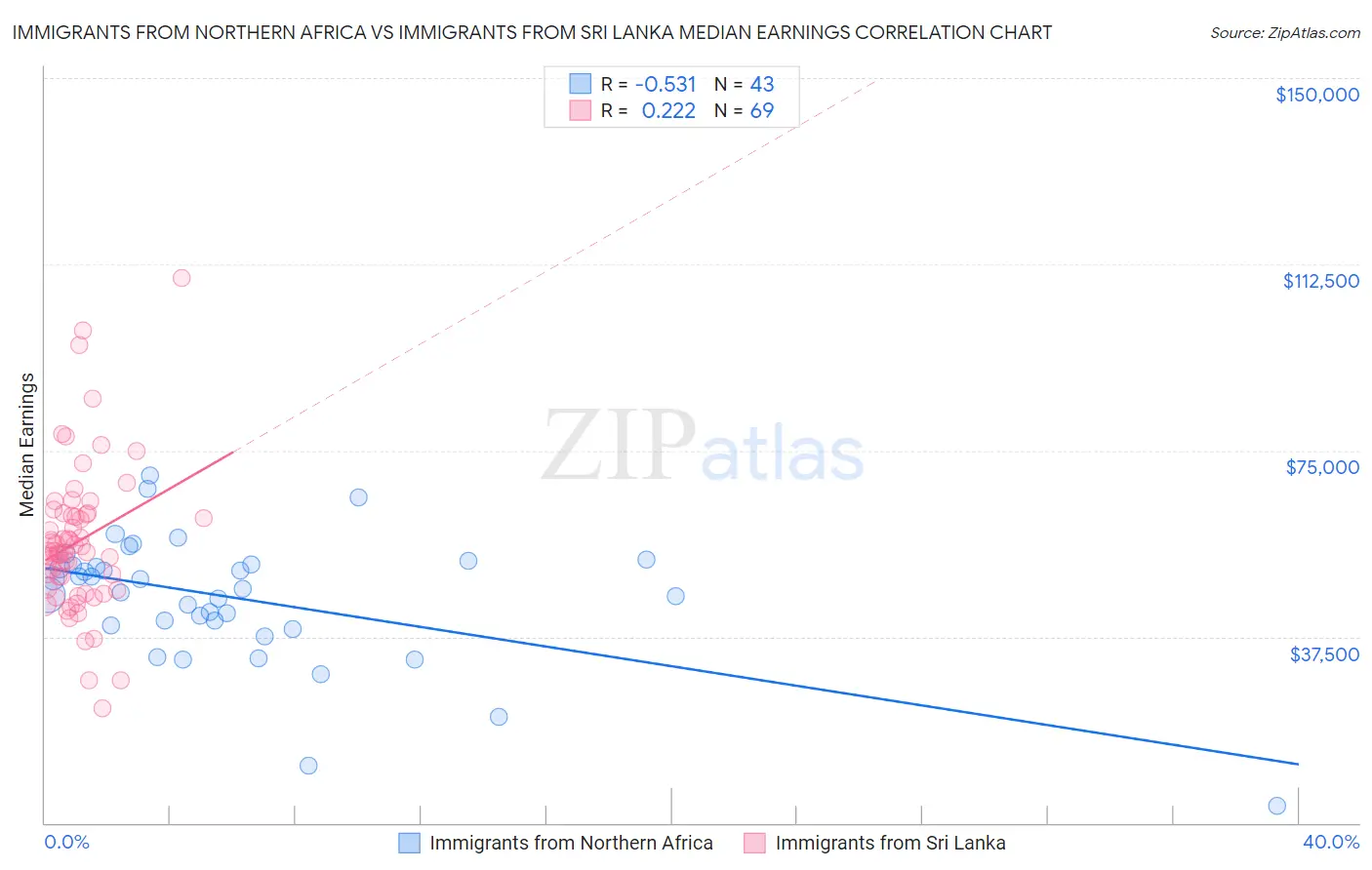 Immigrants from Northern Africa vs Immigrants from Sri Lanka Median Earnings