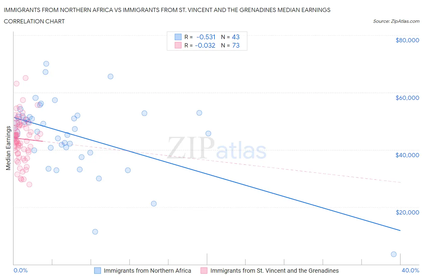 Immigrants from Northern Africa vs Immigrants from St. Vincent and the Grenadines Median Earnings