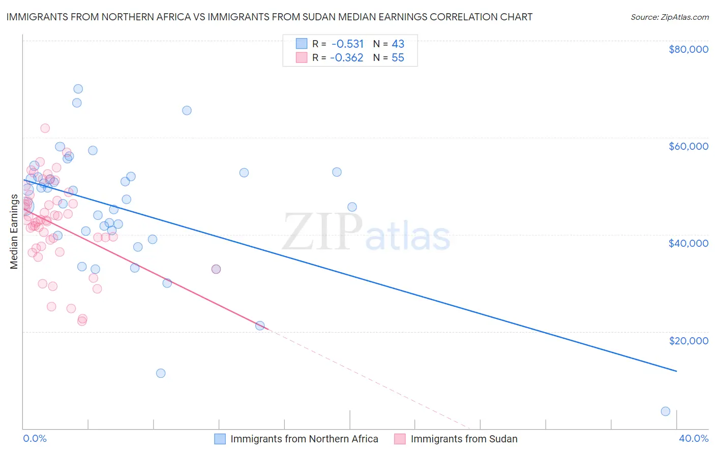 Immigrants from Northern Africa vs Immigrants from Sudan Median Earnings