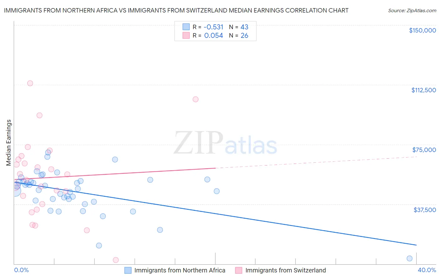 Immigrants from Northern Africa vs Immigrants from Switzerland Median Earnings