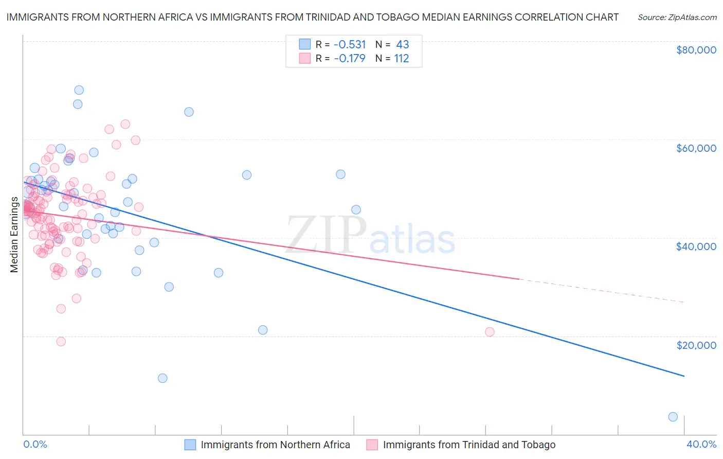 Immigrants from Northern Africa vs Immigrants from Trinidad and Tobago Median Earnings