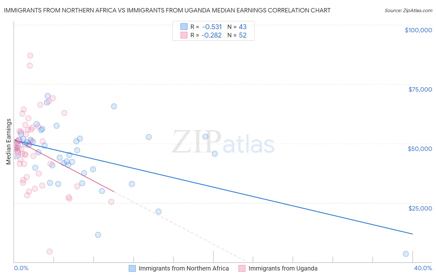 Immigrants from Northern Africa vs Immigrants from Uganda Median Earnings