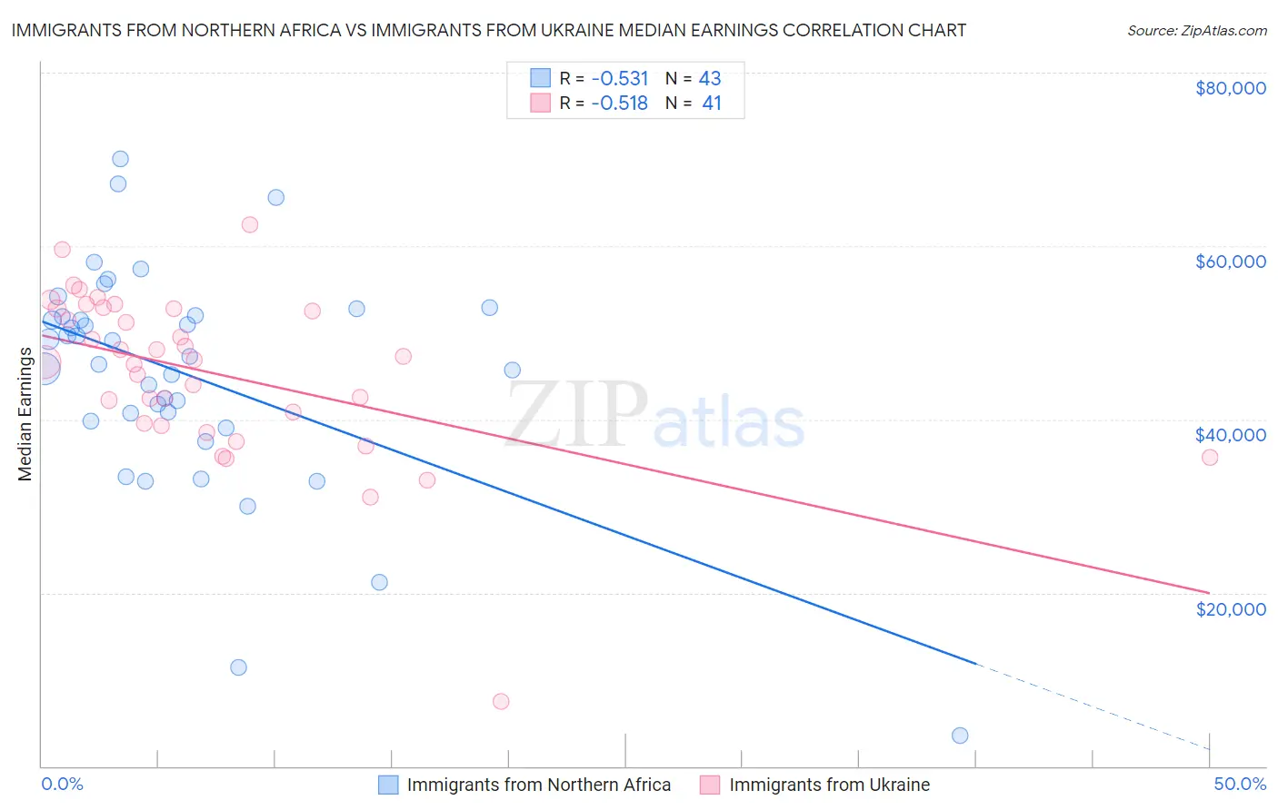 Immigrants from Northern Africa vs Immigrants from Ukraine Median Earnings