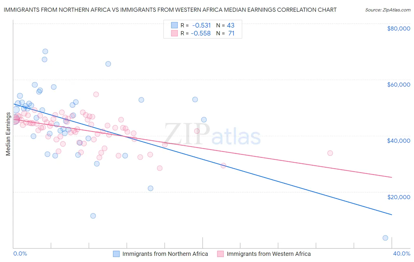 Immigrants from Northern Africa vs Immigrants from Western Africa Median Earnings