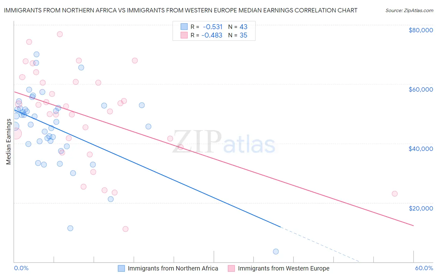 Immigrants from Northern Africa vs Immigrants from Western Europe Median Earnings