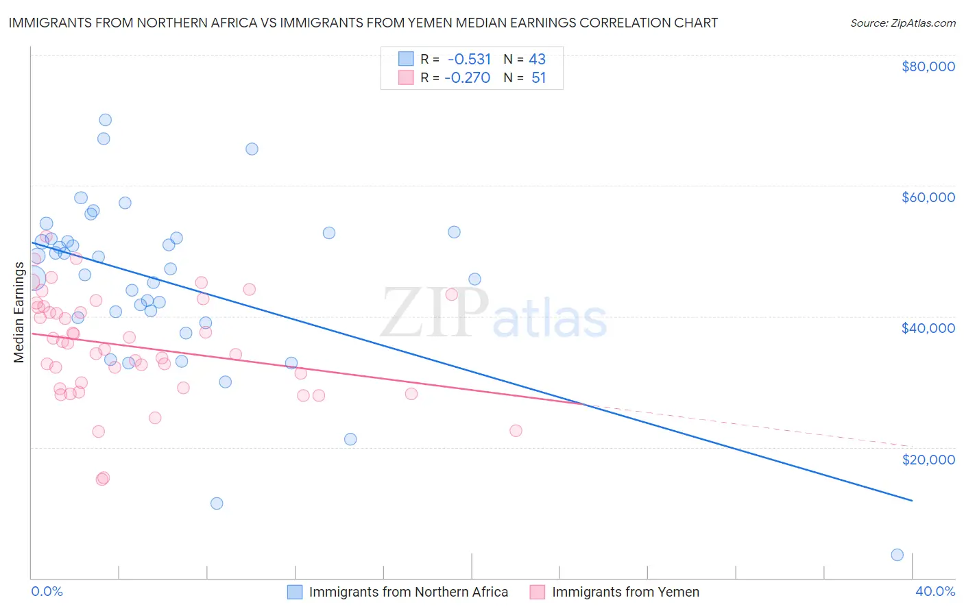 Immigrants from Northern Africa vs Immigrants from Yemen Median Earnings