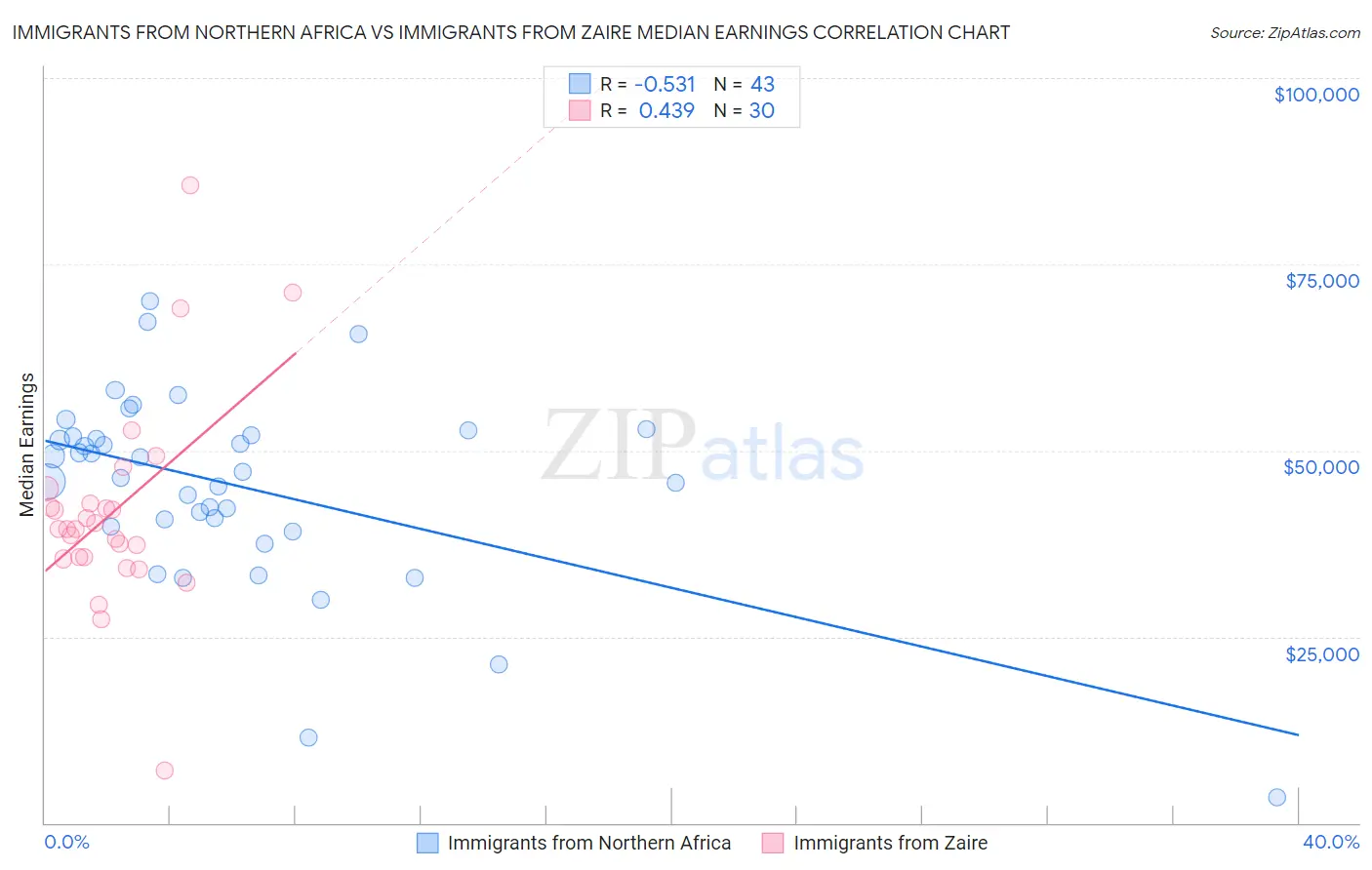 Immigrants from Northern Africa vs Immigrants from Zaire Median Earnings