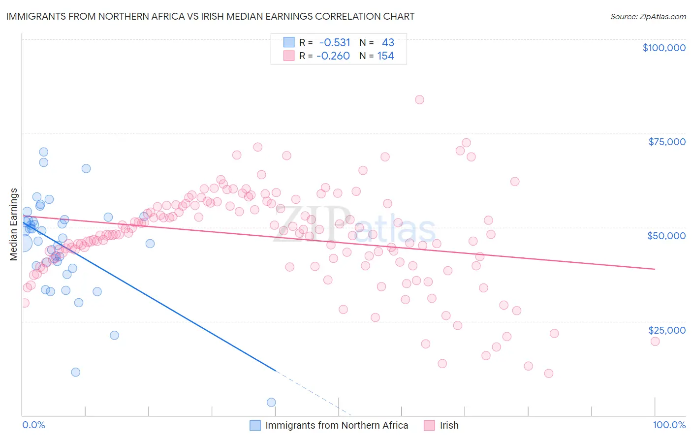 Immigrants from Northern Africa vs Irish Median Earnings