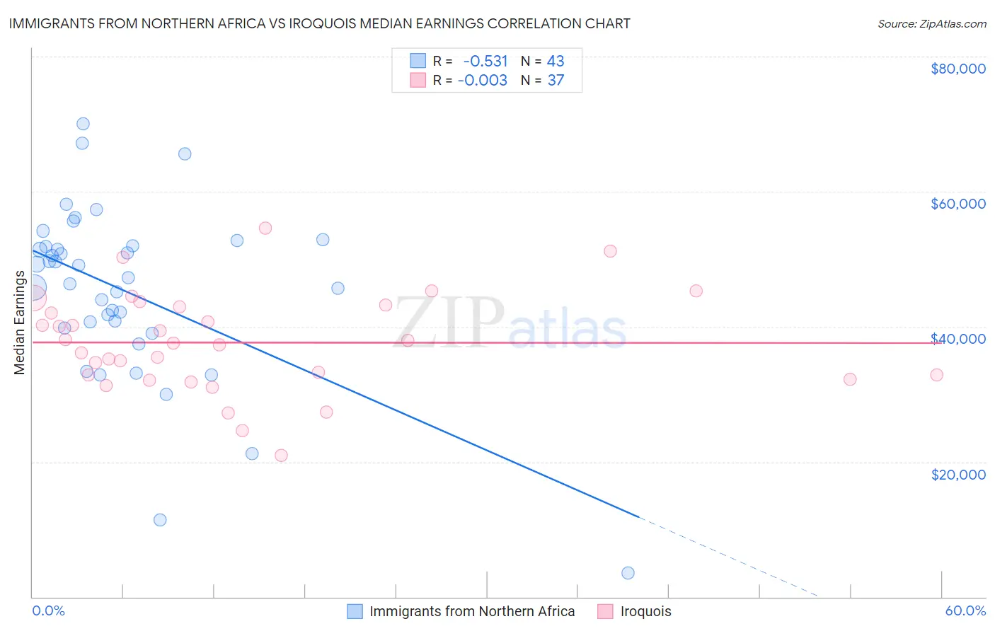 Immigrants from Northern Africa vs Iroquois Median Earnings