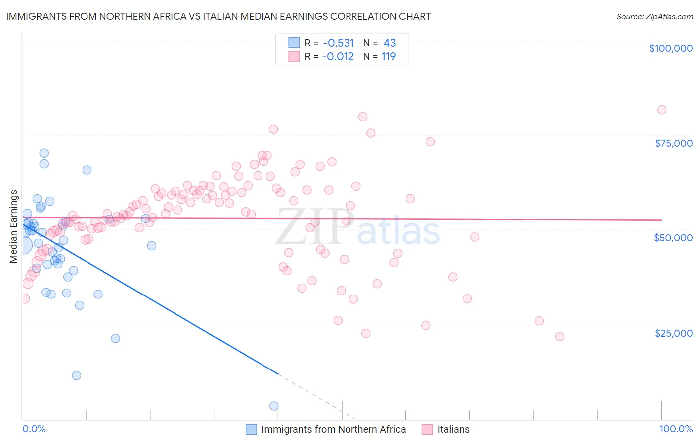 Immigrants from Northern Africa vs Italian Median Earnings