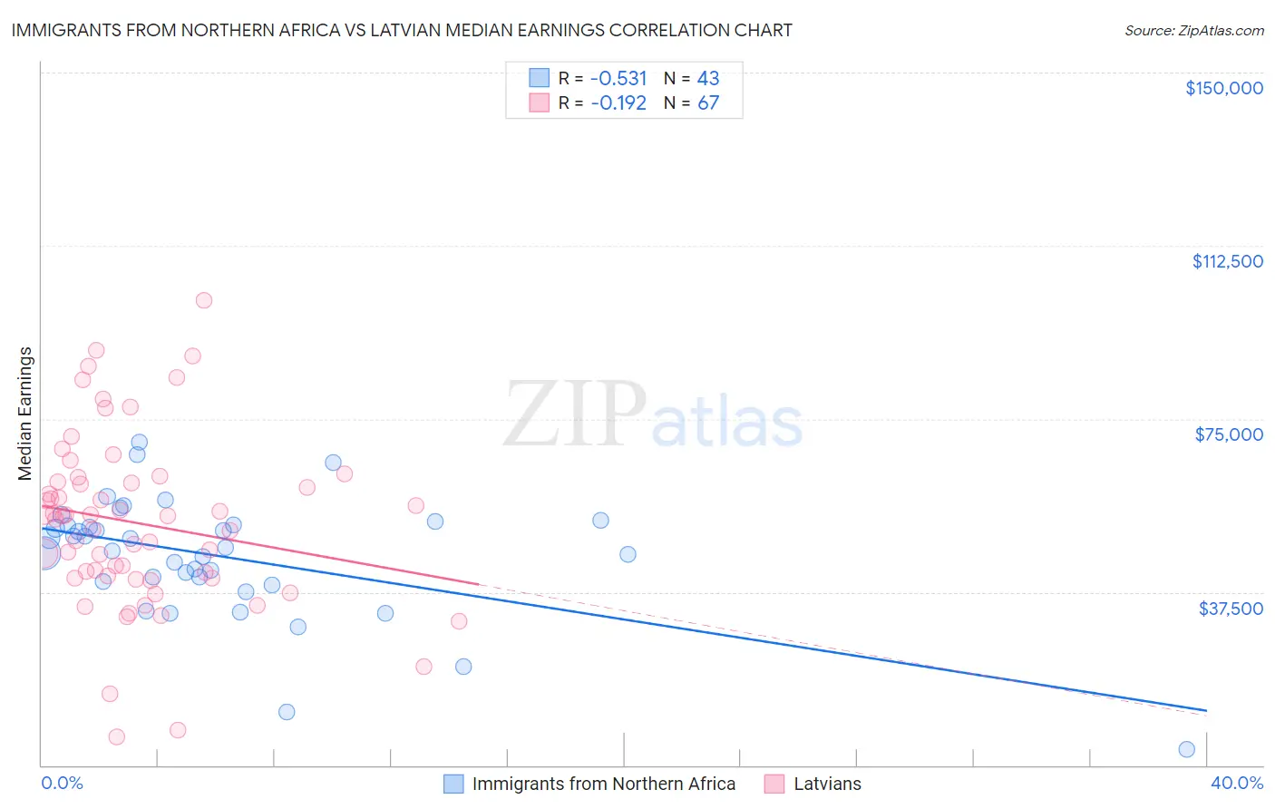 Immigrants from Northern Africa vs Latvian Median Earnings