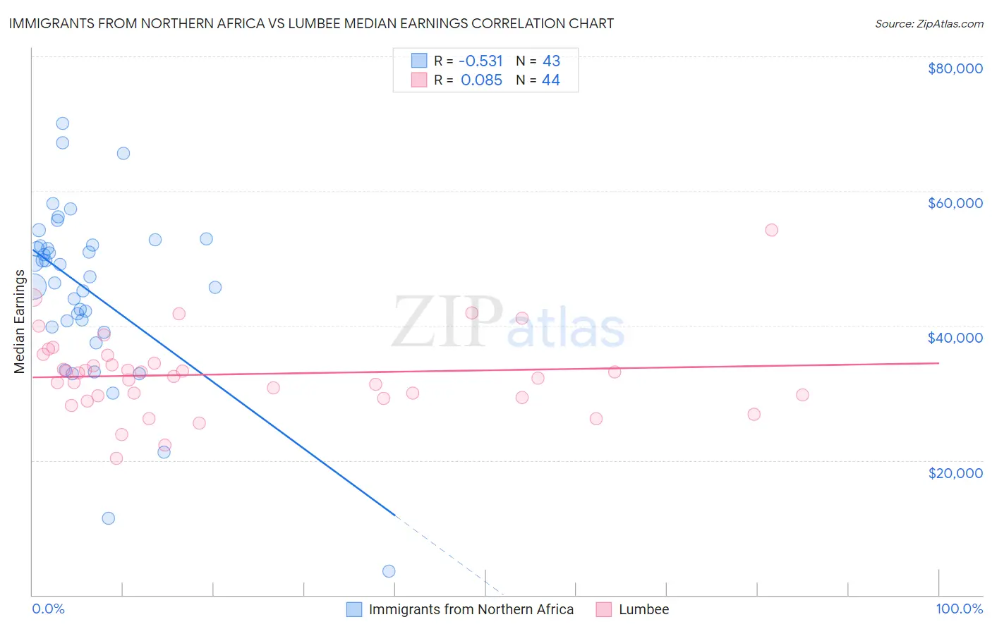 Immigrants from Northern Africa vs Lumbee Median Earnings