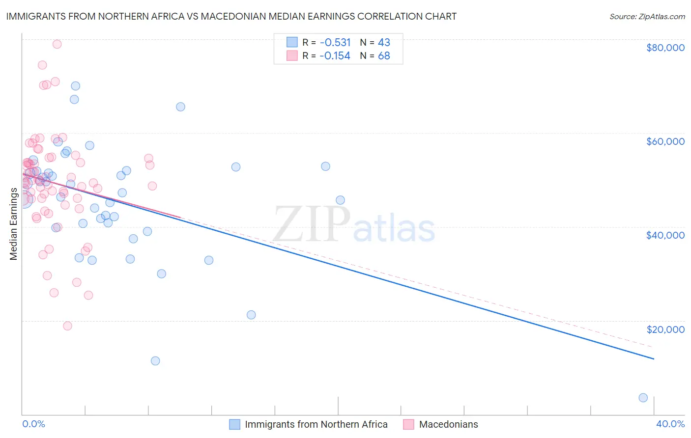 Immigrants from Northern Africa vs Macedonian Median Earnings