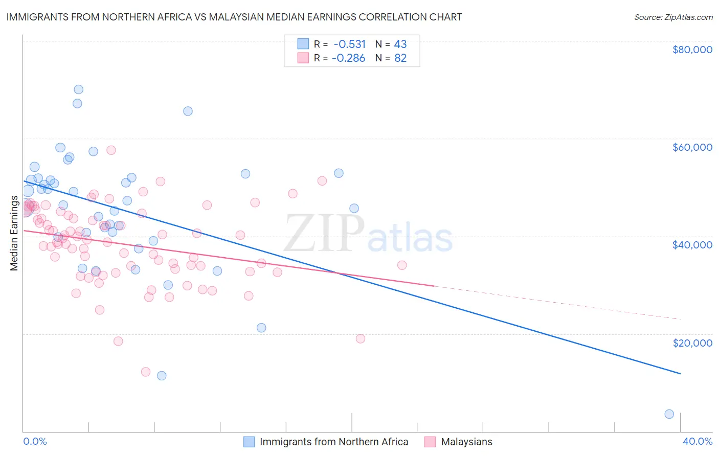 Immigrants from Northern Africa vs Malaysian Median Earnings