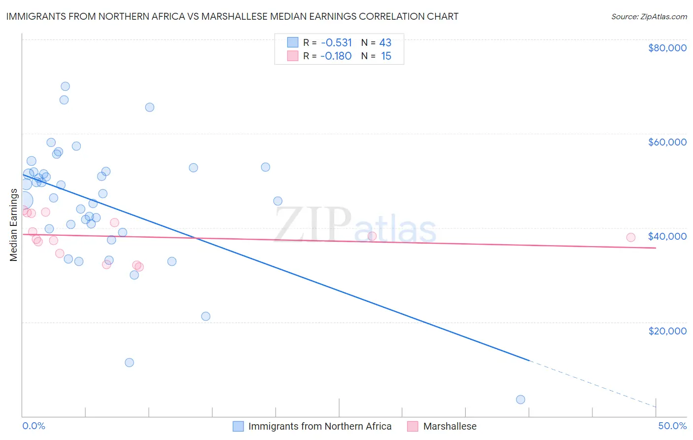 Immigrants from Northern Africa vs Marshallese Median Earnings