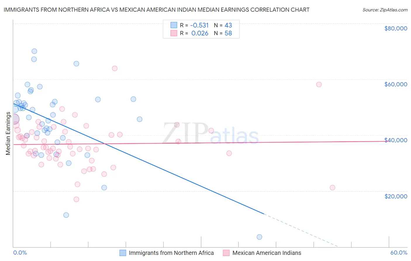 Immigrants from Northern Africa vs Mexican American Indian Median Earnings