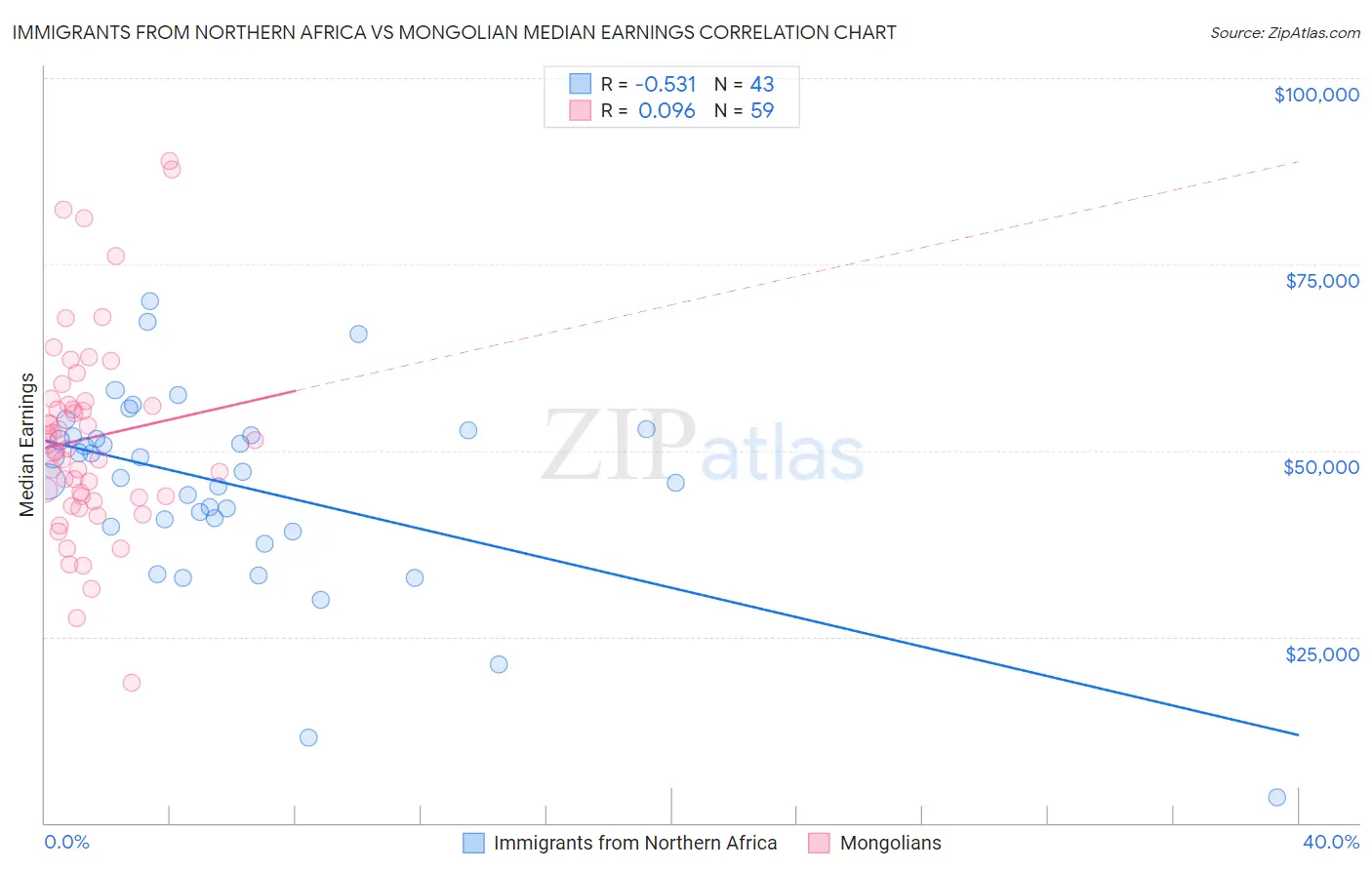 Immigrants from Northern Africa vs Mongolian Median Earnings