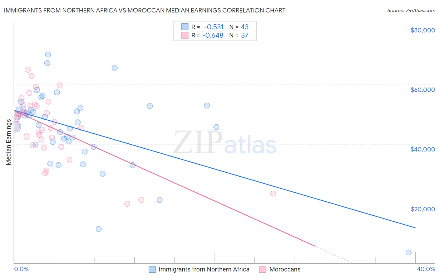 Immigrants from Northern Africa vs Moroccan Median Earnings