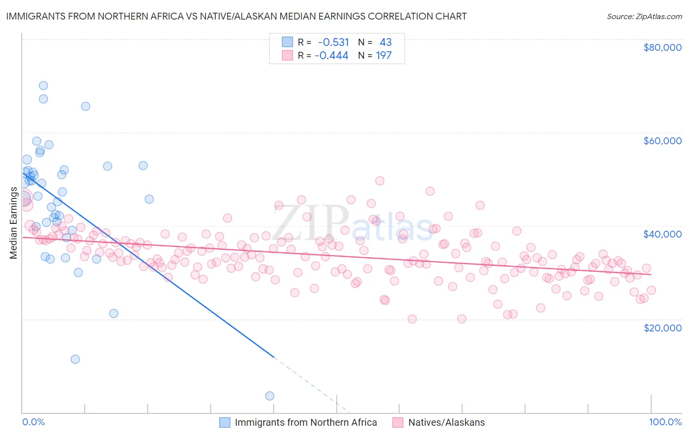 Immigrants from Northern Africa vs Native/Alaskan Median Earnings