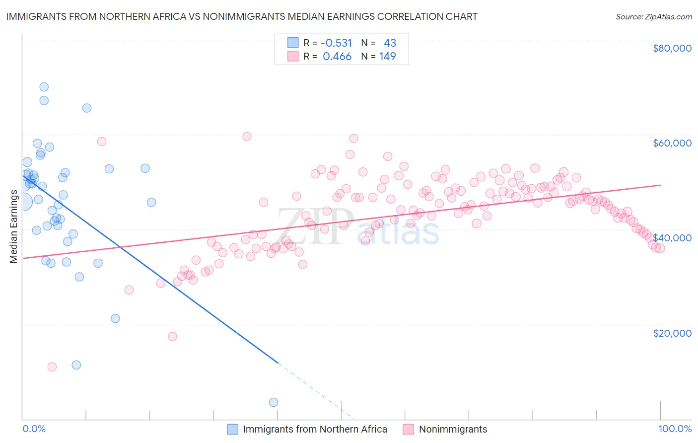 Immigrants from Northern Africa vs Nonimmigrants Median Earnings