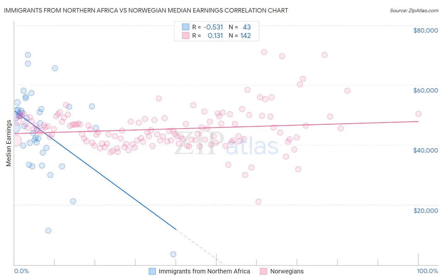 Immigrants from Northern Africa vs Norwegian Median Earnings