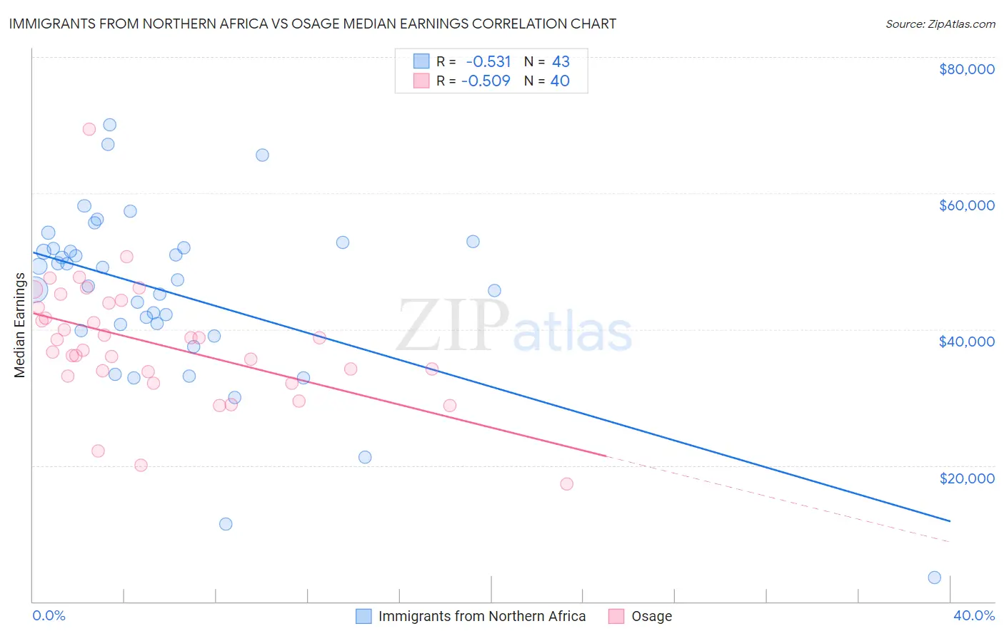 Immigrants from Northern Africa vs Osage Median Earnings
