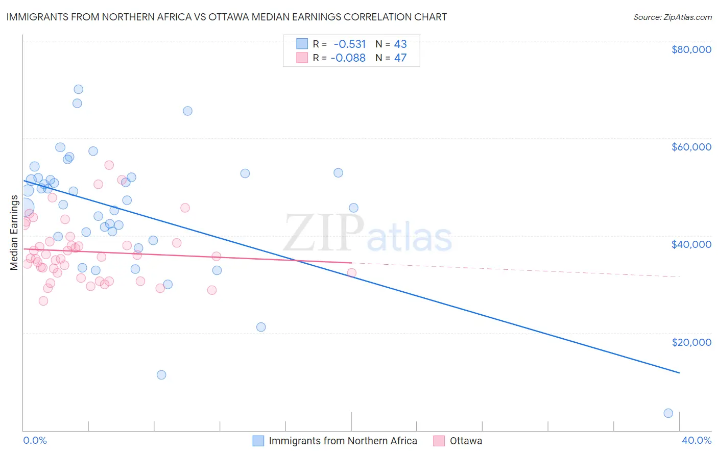 Immigrants from Northern Africa vs Ottawa Median Earnings