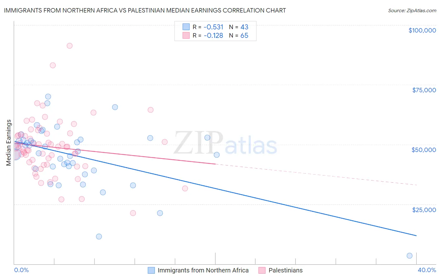 Immigrants from Northern Africa vs Palestinian Median Earnings
