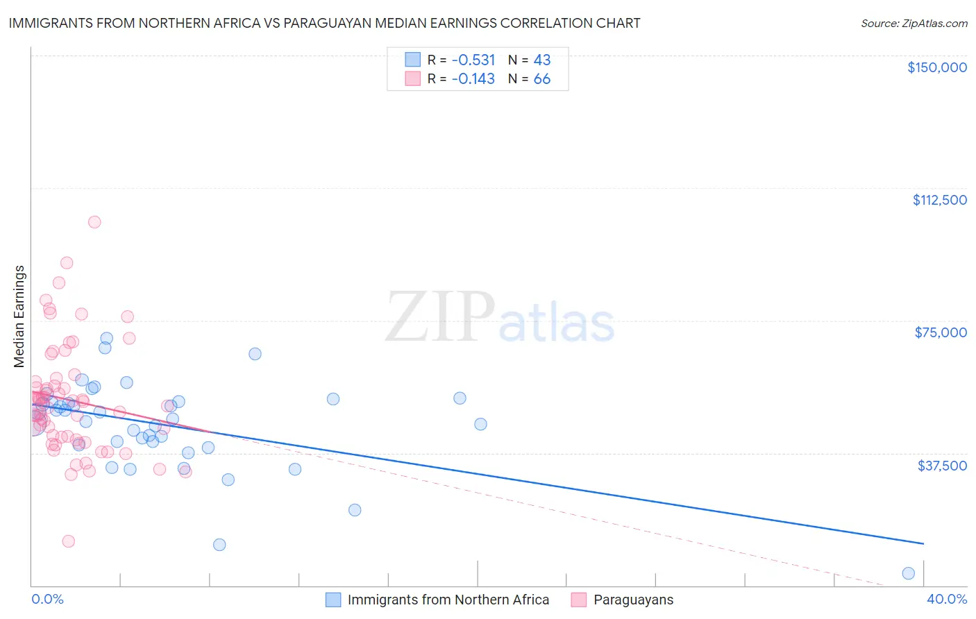 Immigrants from Northern Africa vs Paraguayan Median Earnings