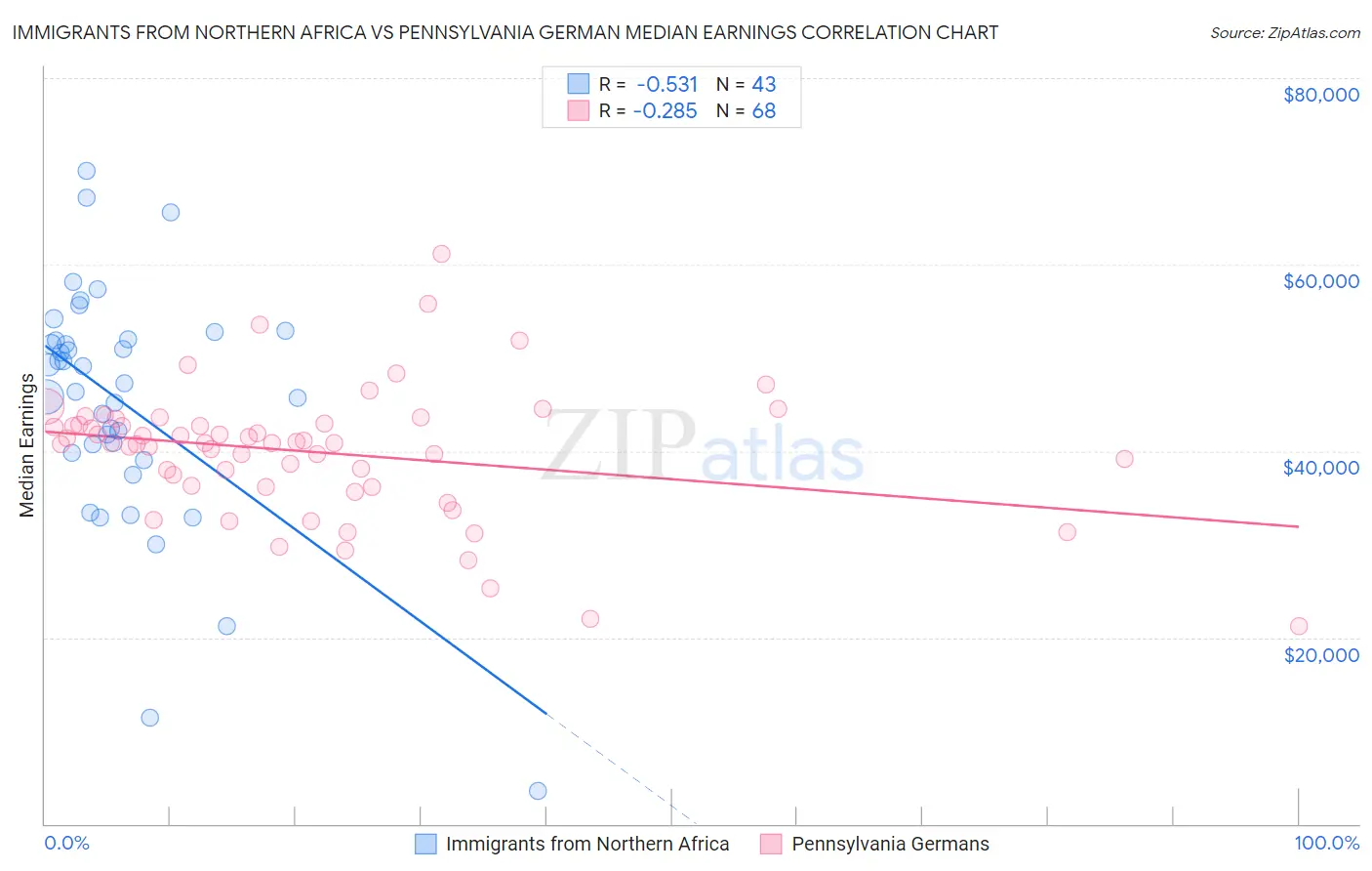 Immigrants from Northern Africa vs Pennsylvania German Median Earnings