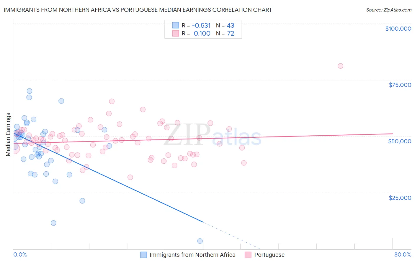 Immigrants from Northern Africa vs Portuguese Median Earnings