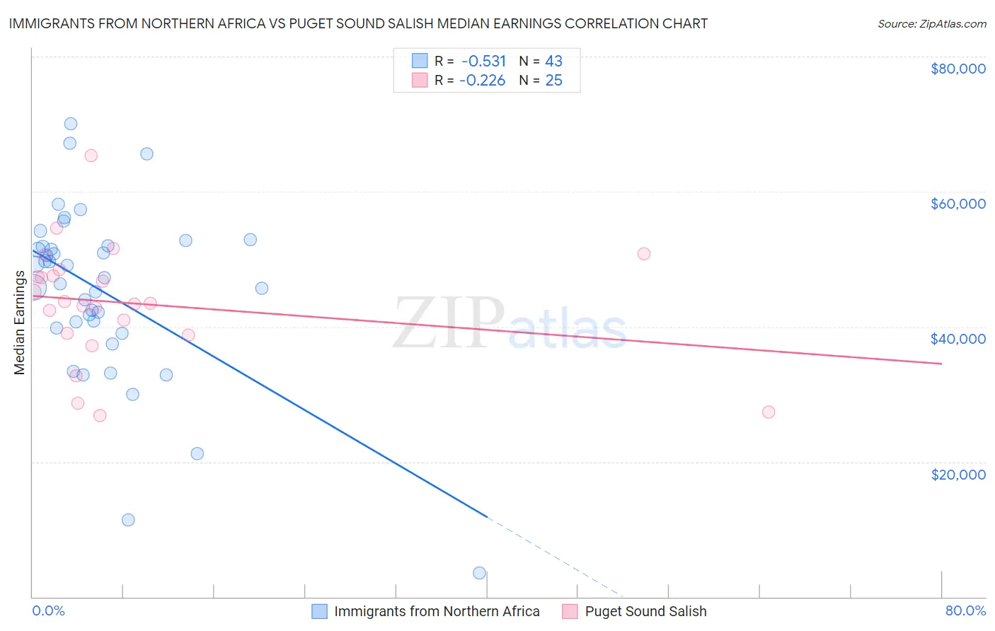 Immigrants from Northern Africa vs Puget Sound Salish Median Earnings
