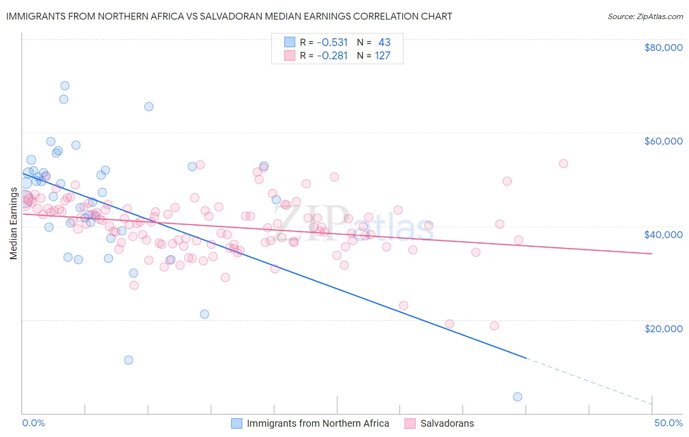 Immigrants from Northern Africa vs Salvadoran Median Earnings