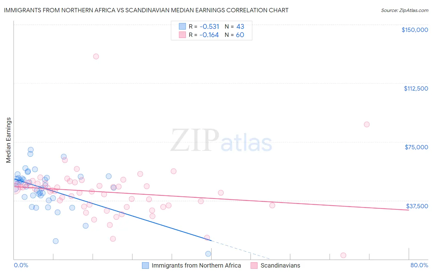 Immigrants from Northern Africa vs Scandinavian Median Earnings