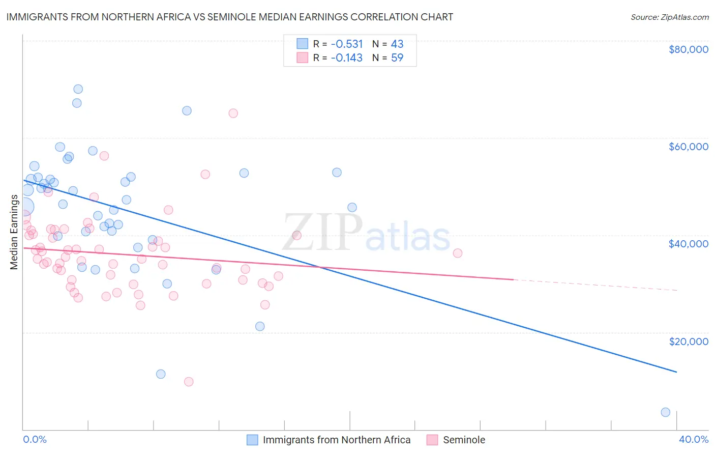 Immigrants from Northern Africa vs Seminole Median Earnings