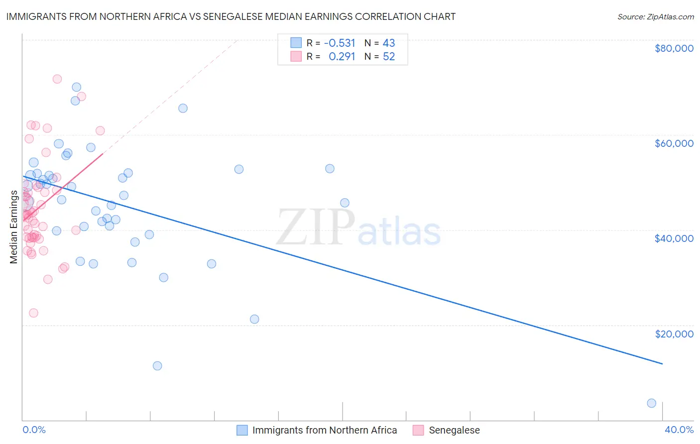 Immigrants from Northern Africa vs Senegalese Median Earnings