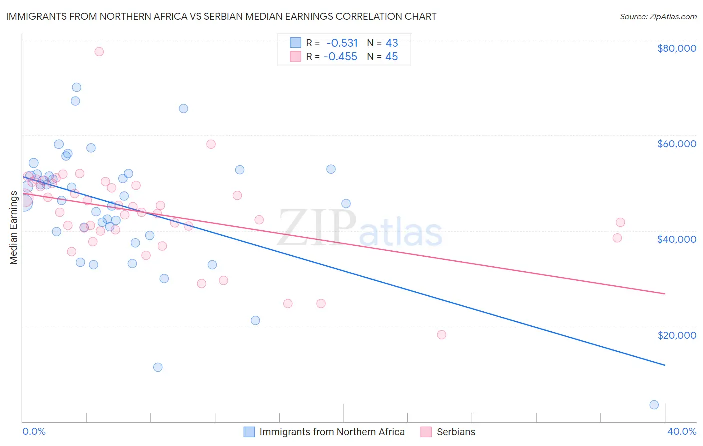 Immigrants from Northern Africa vs Serbian Median Earnings