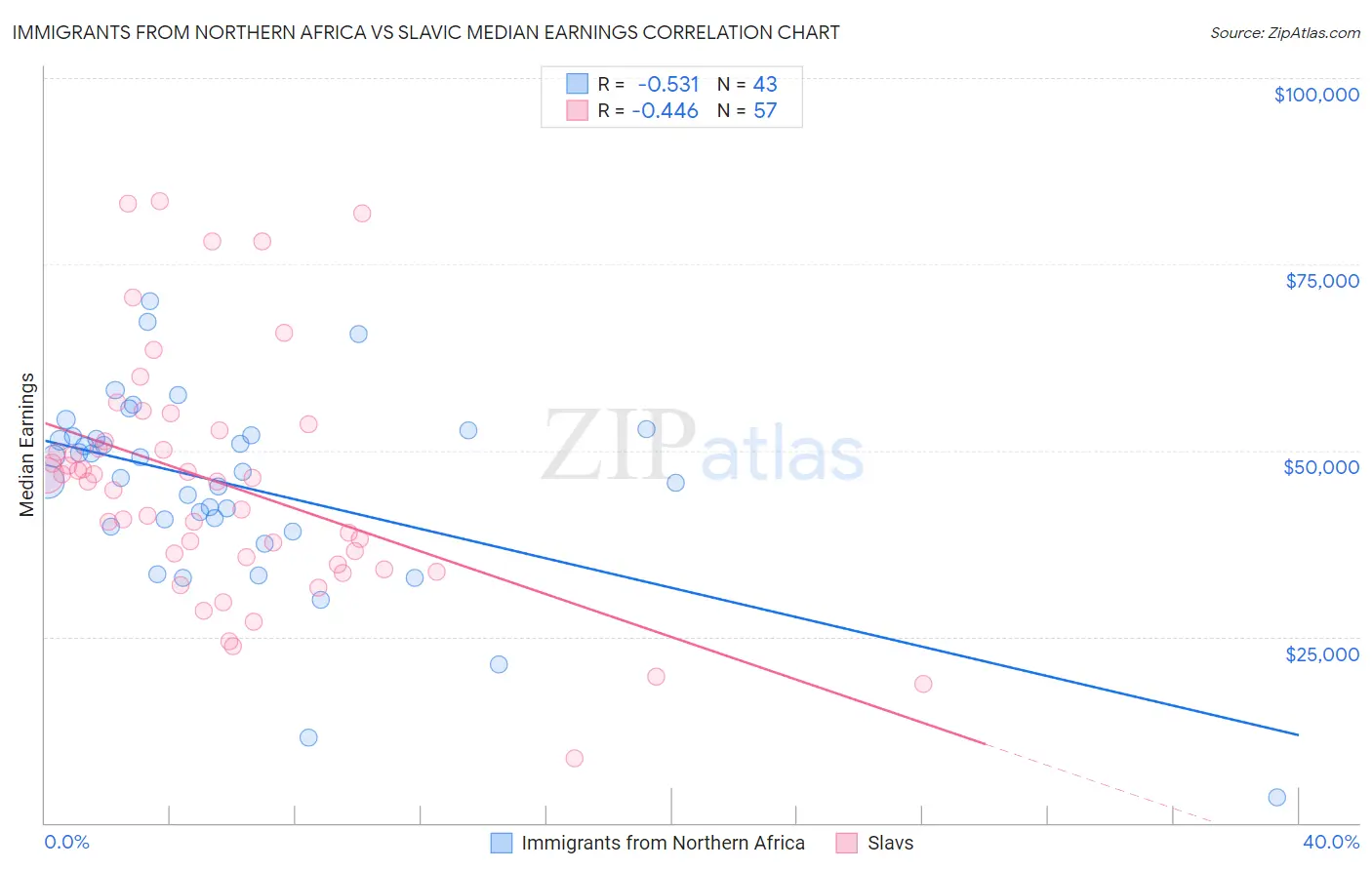 Immigrants from Northern Africa vs Slavic Median Earnings