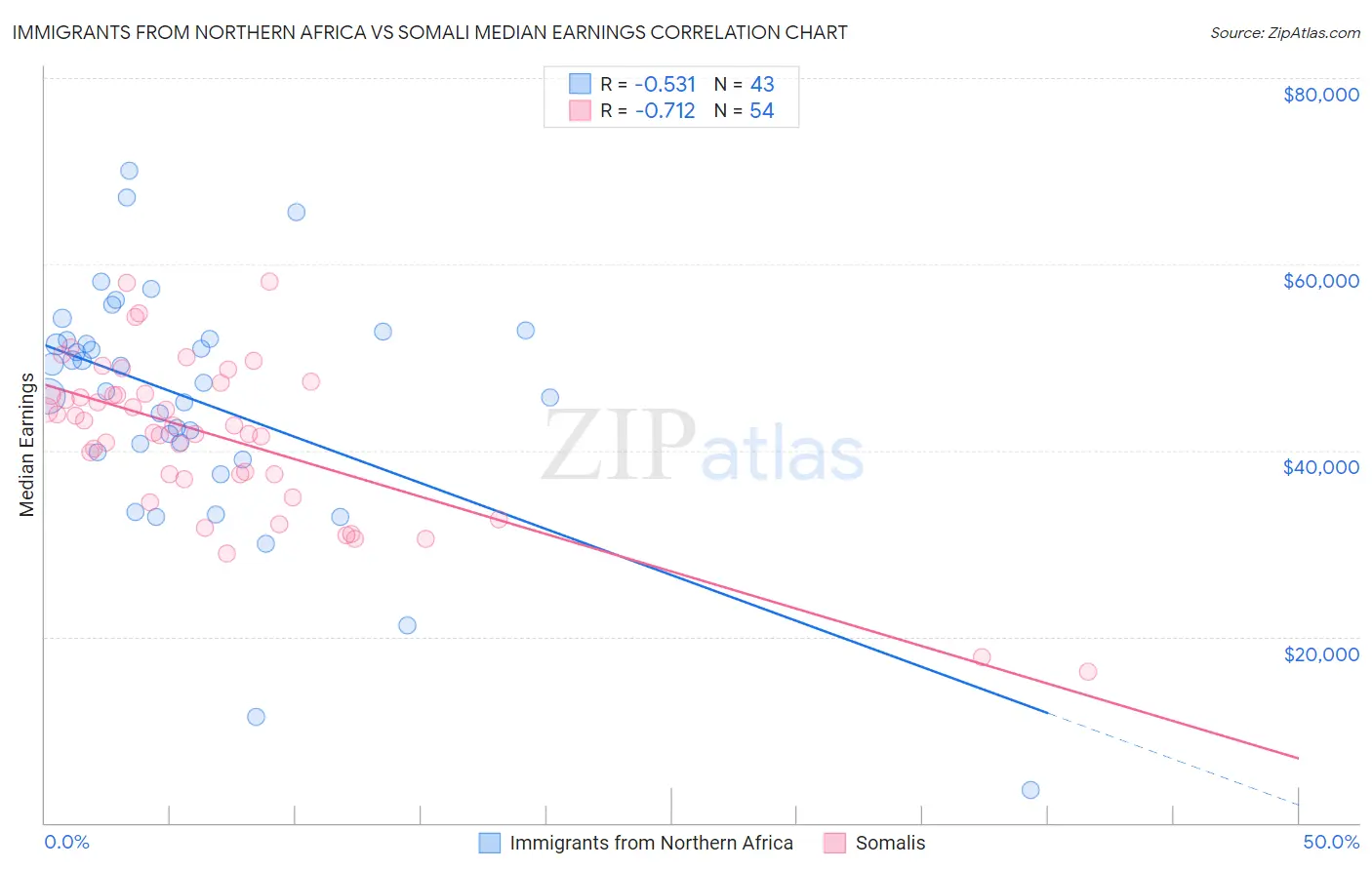 Immigrants from Northern Africa vs Somali Median Earnings