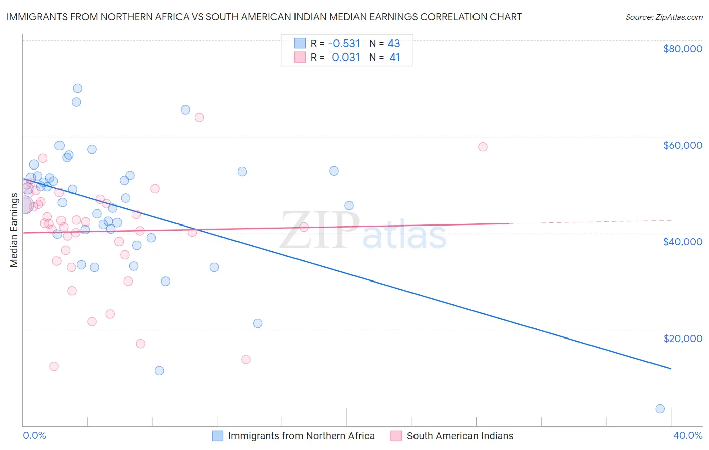 Immigrants from Northern Africa vs South American Indian Median Earnings