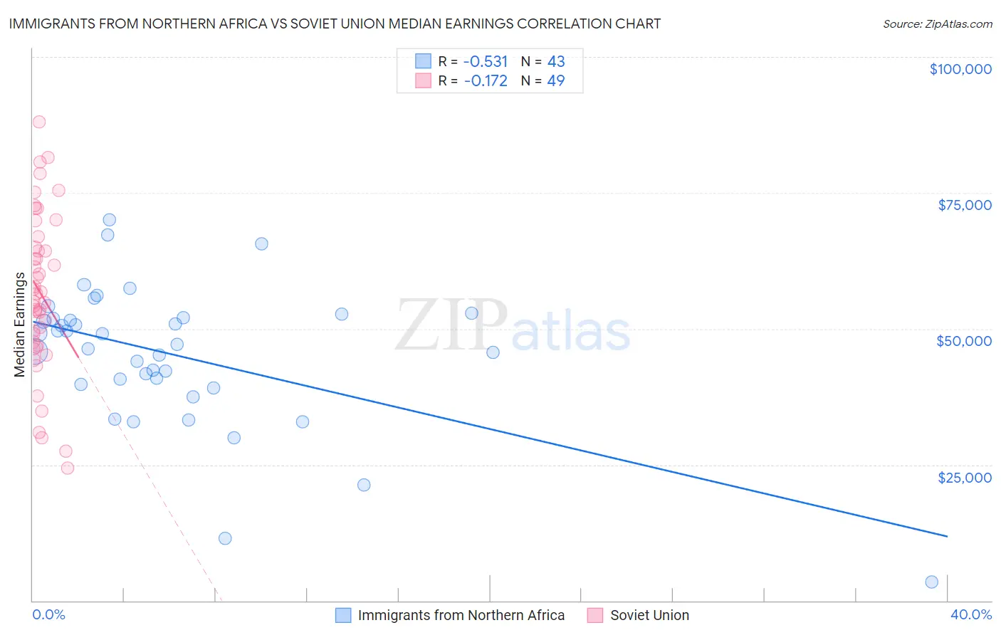 Immigrants from Northern Africa vs Soviet Union Median Earnings