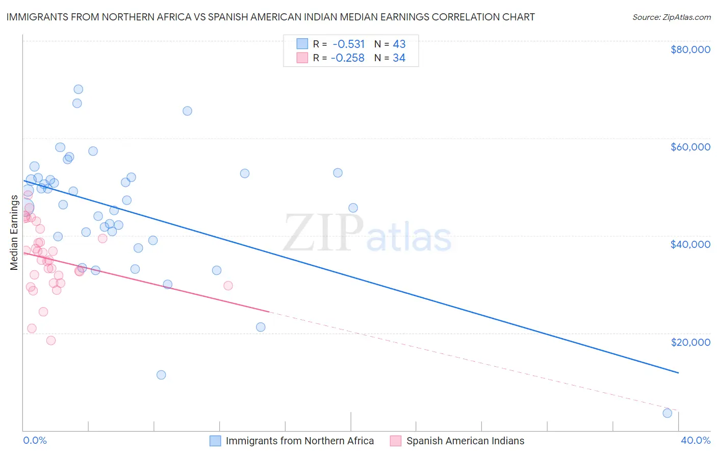 Immigrants from Northern Africa vs Spanish American Indian Median Earnings