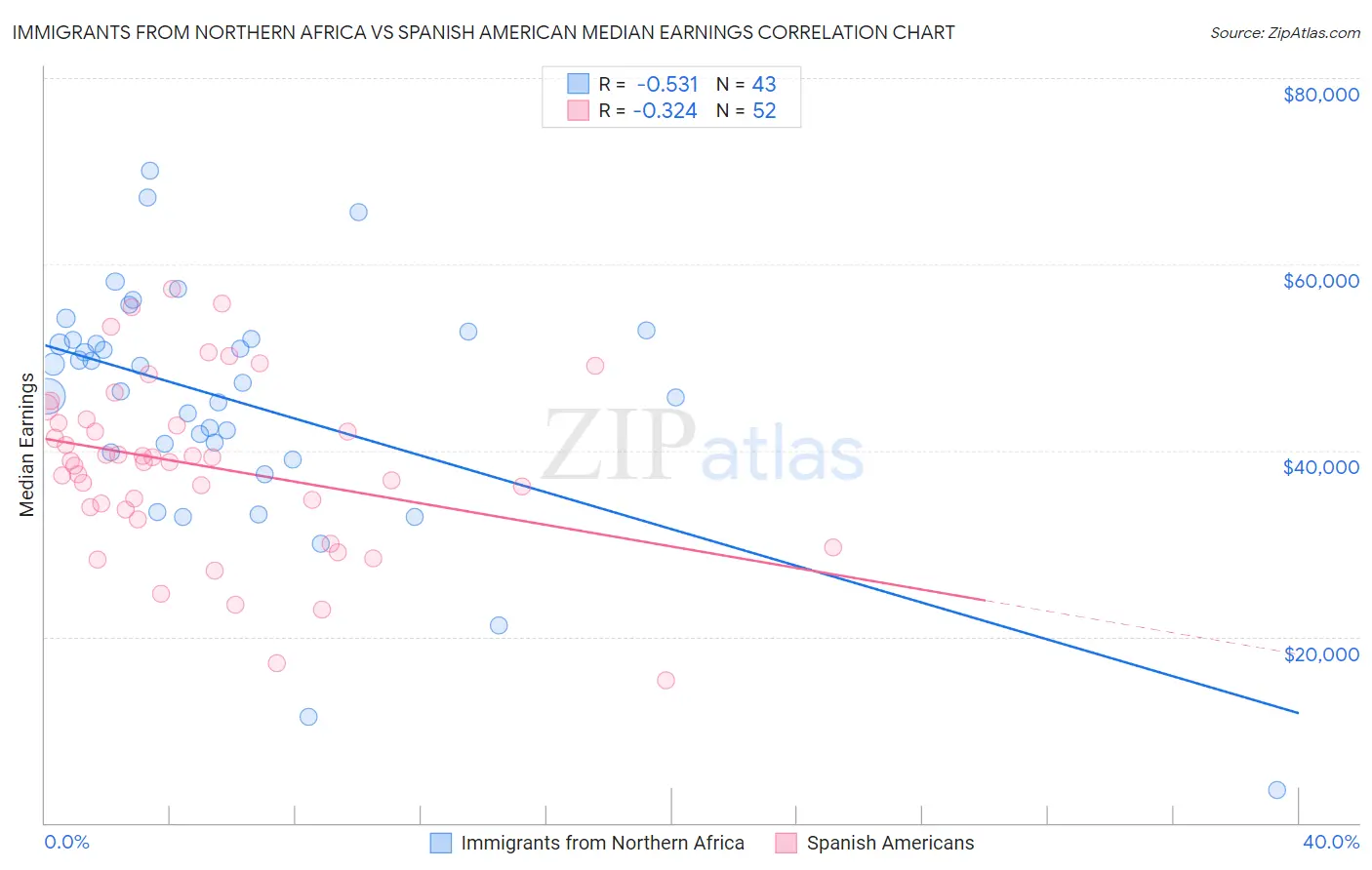 Immigrants from Northern Africa vs Spanish American Median Earnings