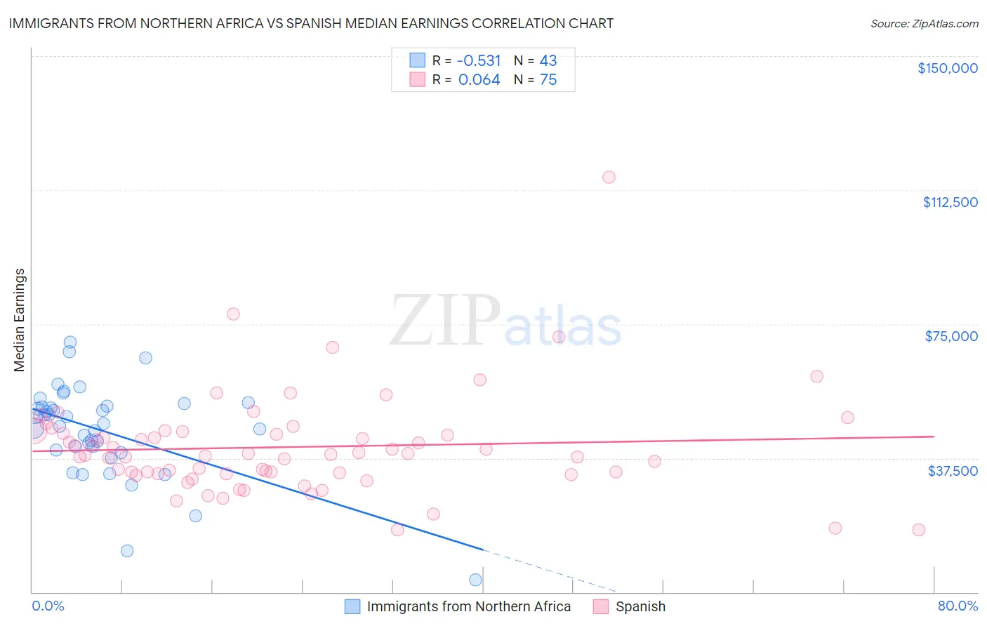 Immigrants from Northern Africa vs Spanish Median Earnings