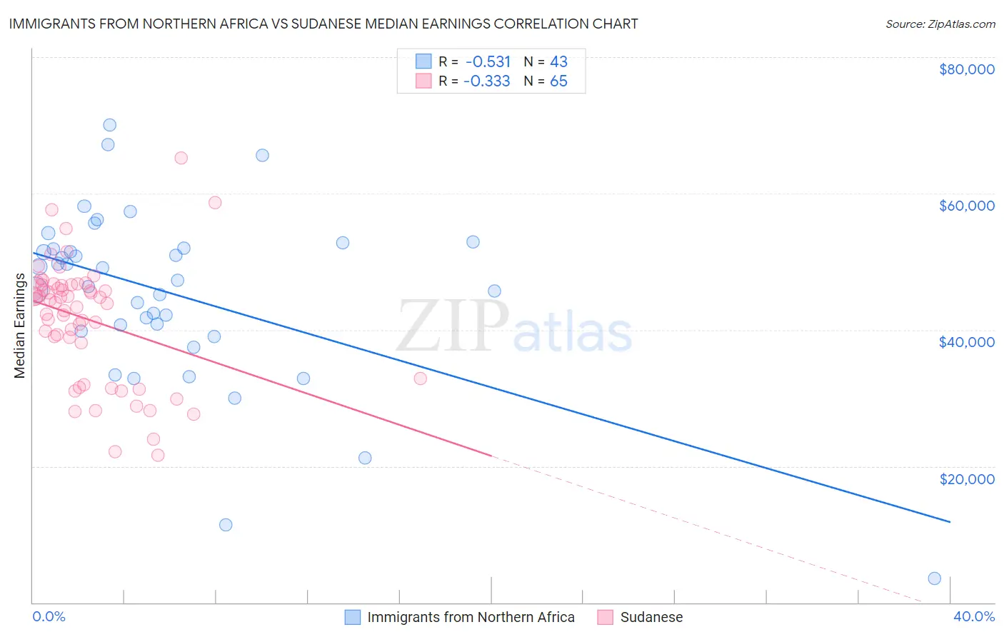Immigrants from Northern Africa vs Sudanese Median Earnings